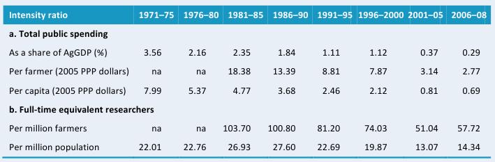 Table A5—Various agricultural research intensity ratios, 1971–2008