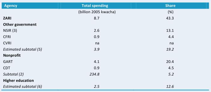 Table B1—Total spending levels in billion 2005 Zambian kwacha, various agencies, 2008