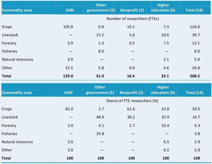 Table D1—Research focus by major commodity area, 2008