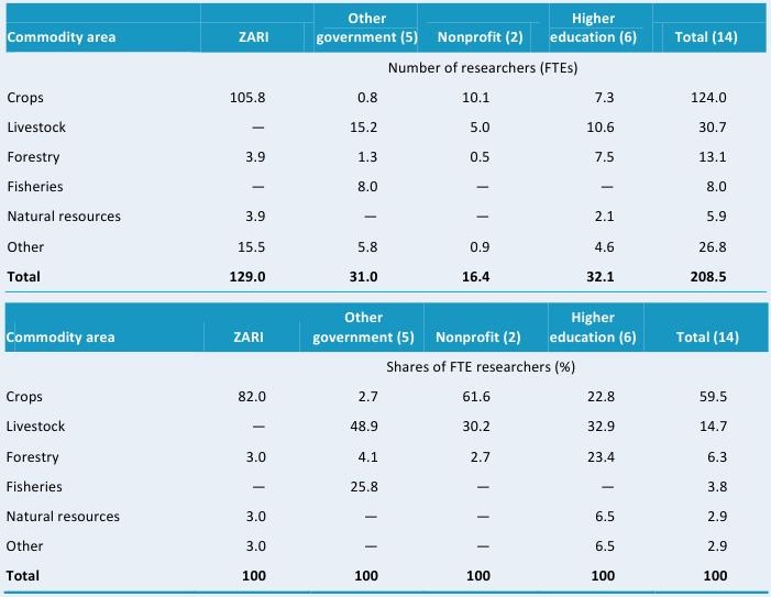 Table D1—Research focus by major commodity area, 2008