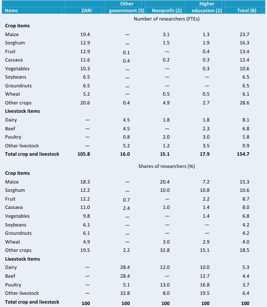 Table D2—Focus of crop and livestock research by major item, 2008