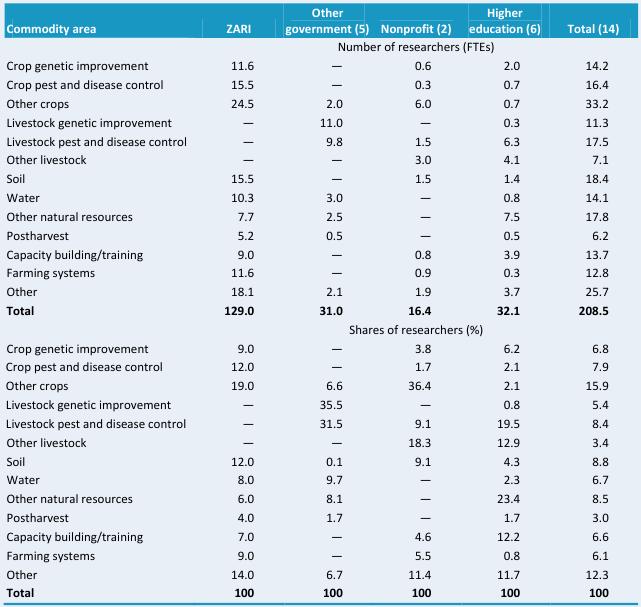 Table D3—Focus of crop and livestock research by major theme, 2008