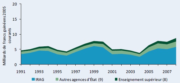 Figure A2–Dépenses de R&D agricole en francs guinéens courants, 1991–2008