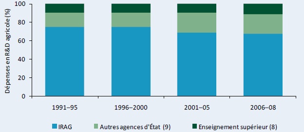 Figure A3–Répartition proportionnelle des dépenses de R&D agricole par catégorie institutionnelle, 1991–2008