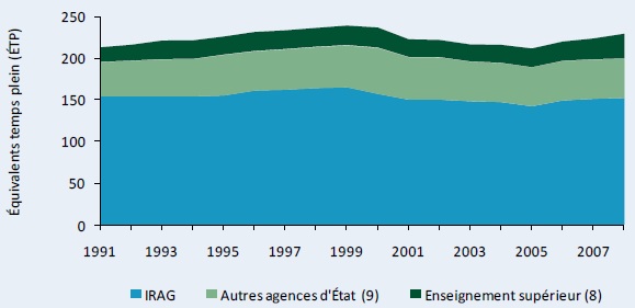 Figure A4–Les effectifs de recherche agricole en équivalents temps plein (ÉTP), 1991–2008