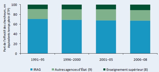 Figure A5–Répartition des effectifs de R&D agricole par catégorie institutionnelle : pourcentages, 1991–2008
