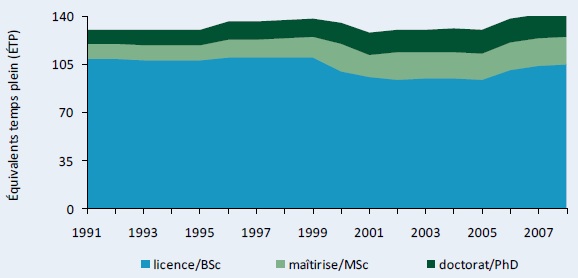 Figure C1–Évolution des ÉTP de recherche à l'IRAG, selon le niveau de diplôme, 1991–2008