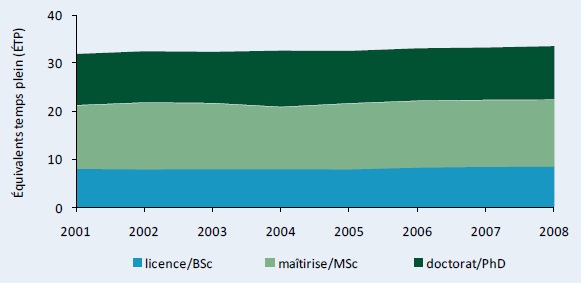 Figure C2–Évolution des ÉTP de recherche dans d'autres agences gouvernementales, selon le niveau de diplôme, 2001–2008