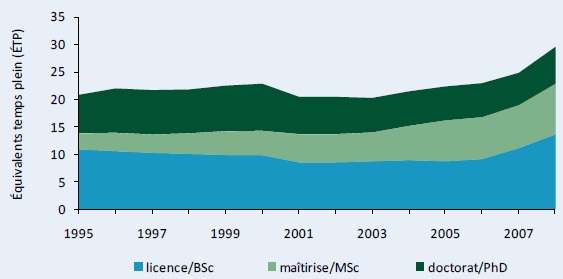 Figure C3–Évolution des ÉTP de recherche au sein des institutions d'enseignement supérieur, selon le niveau de diplôme, 1995–2008