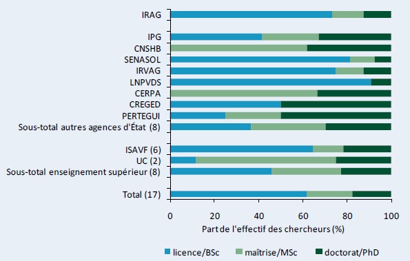 Figure C4–Répartition des niveaux de qualification entre les différents organismes, 2008