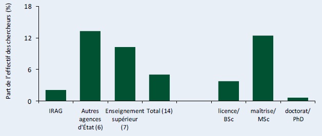 Figure C5–Pourcentages de chercheurs femmes, par niveau de diplôme et par catégorie institutionnelle, 2008