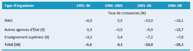 Tableau A2–Taux annuels de croissance des dépenses de R&D, par catégorie institutionnelle, 1991–2008