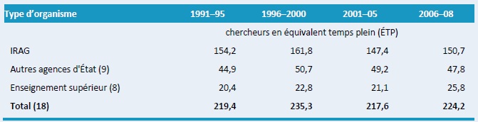 Tableau A3–Les effectifs de recherche agricole en équivalents temps plein (ÉTP), 1991–2008