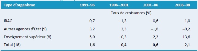 Tableau A4–Taux annuels de croissance des effectifs de R&D, par catégorie institutionnelle, 1991–2008
