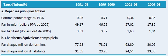 Tableau A5–Divers taux d'intensité de recherche agricole, 1991–2008