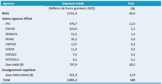 Tableau B1–Dépenses totales,  en millions de francs guinéens 2005, réalisées  par les différents organismes : 2008