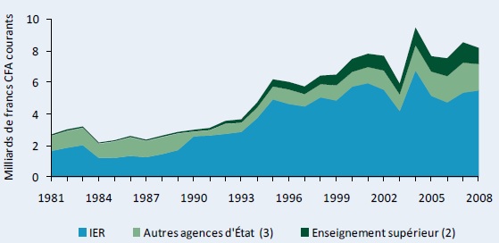 Figure A2–Dépenses de R&D agricole en francs CFA courants, 1981–2008
