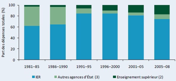Figure A3–Répartition proportionnelle des dépenses de R&D agricole par catégorie institutionnelle, 1981–2008