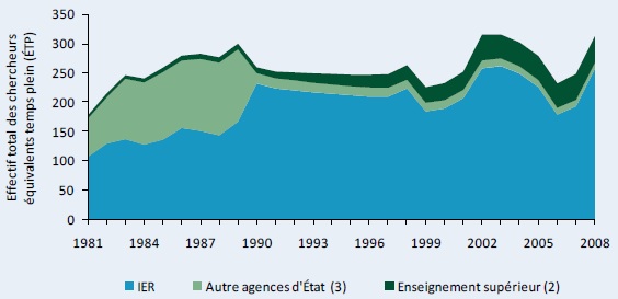 Figure A4–Les effectifs de recherche agricole en équivalents temps plein (ÉTP) : 1981–2008