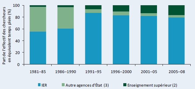 Figure A5–Répartition des effectifs de R&D agricole par catégorie institutionnelle : pourcentages, 1981–2008