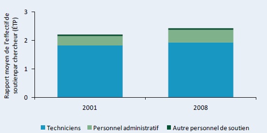 Figure C7–Le ratio personnel de soutien/ chercheur à l'IER : 2001 et 2008