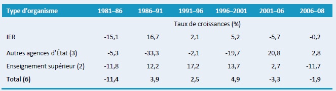 Tableau A2–Taux annuels de croissance des dépenses de R&D, par catégorie institutionnelle, 1981–2008