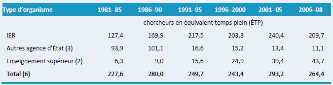 Tableau A3–Les effectifs de recherche agricole en équivalents temps plein : 1981–2008