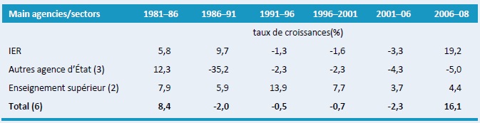 Tableau A4–Taux annuels de croissance des effectifs de R&D, par catégorie institutionnelle, 1981–2008