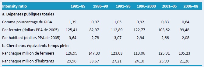 Tableau A5–Divers taux d'intensité de recherche agricole, 1981–2008