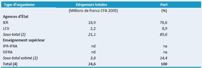 Tableau B1–Dépenses totales réalisées par les différentes agences, en milliards de francs CFA : 2008
