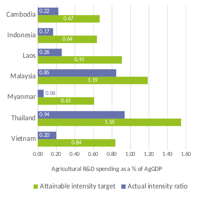figure illustrating Actual intensity ratios and attainable targets, 2017