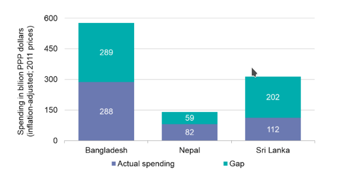figure illustrating spending and spending gap in Bangladesh, Nepal, and Sri Lanka