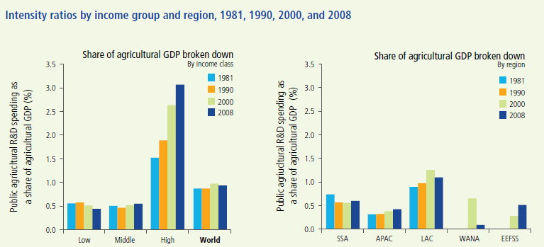 Bar chart - Intensity ratios by income group and region, 1981, 1990, 2000, and 2008