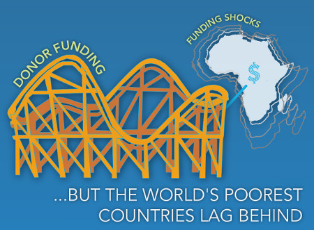 Illustration - shows donor countries volatile funding for Agricultural R&D, and funding shocks - mainly in Africa