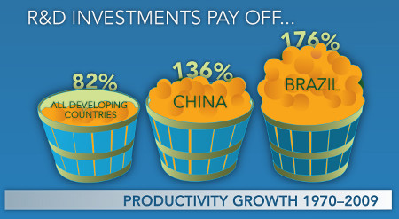 Illustration - shows productivity growth from 1970 to 2009 - all developing countries 82%, China 136% Brazil 176%